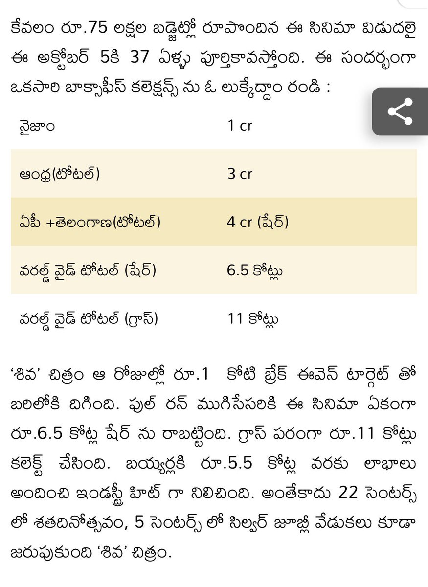 DNKWrites's tweet photo. #Shiva was first ever 10Cr+ grosser in South India and it was not just a Telugu Film Industry Hit by double margin but a South Indian Hit 💪🏻💥👌🏼🤘

RT and spread for kids of this generation and Haters having digestion problems 🔥 https://t.co/SjcSx6UmKL