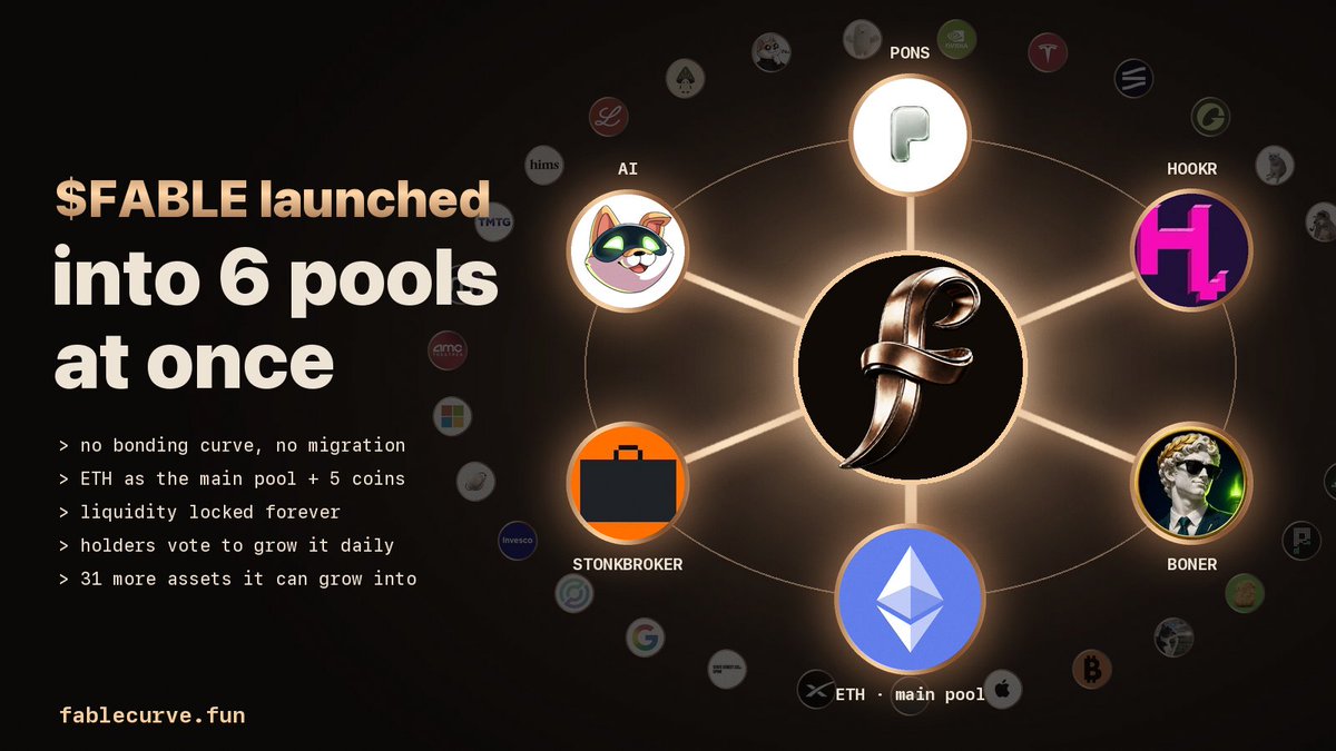 launchonfable's tweet photo. $FABLE launched into 6 pools at once: $ETH (main), $STONKBROKER, $AI, $PONS, robinhood:0x18e674231a58c239dc7daedcffe15ec3a24cff5c & $BONER.

Why?

Fable requires multi-pool launches. Every coin launches into 3 to 6 liquidity pools, paired with ETH, stocks and other top Robinhood coins. When those assets move against each other, a coin's pools fall out of line, and arbitrage bots trade to line them back up.

Every one of those trades pays the coin's fee, which buys and burns the coin and deepens its pools. Fable takes 0.3% of every trade on the launchpad and 70% of it buys and burns $FABLE, forever