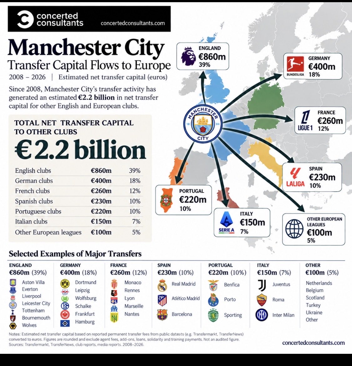 concertedus's tweet photo. Man City v. Premier League - the story they are not yet talking about. Follow the money. #mancity #premierleague @David_Ornstein https://t.co/2E1NElMPZE