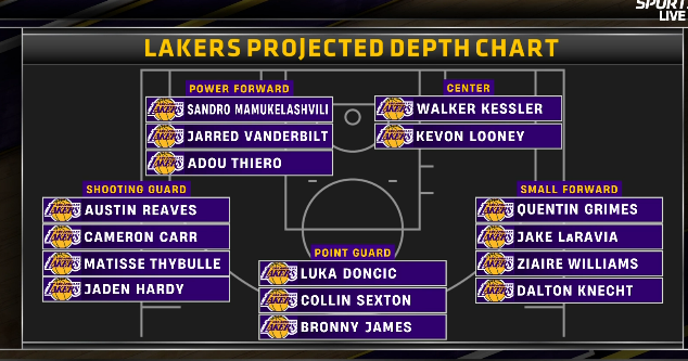 PurpGoldLakers's tweet photo. The Lakers have TREMENDOUS depth compared to last year https://t.co/emwAAIWT9V