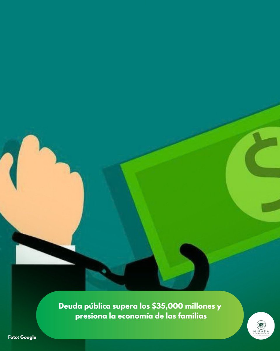 MiradaEconomisv's tweet photo. Nacionales |
La deuda pública de El Salvador supera los $35,000 millones, lo que genera presión en el crédito, el gasto estatal y el presupuesto familiar.
 Vía https://t.co/srwFZRLNgd. https://t.co/hXs0tufdJq