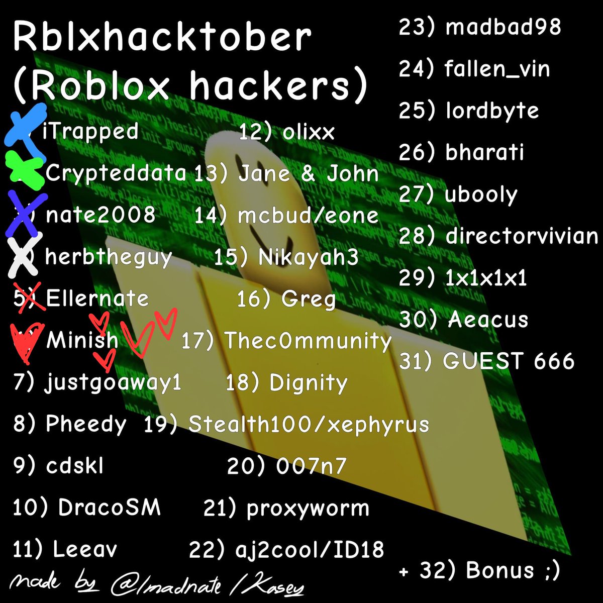 thetrashknightt's tweet photo. day 5 and 6 - #robloxhackertober #ellernate #minish
guess who i like the most impossible challenge https://t.co/WvJyEz5PZb