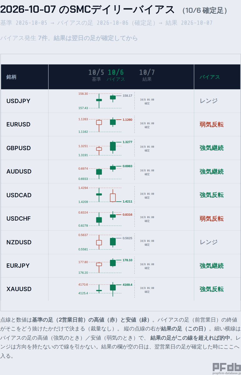 PropFirm_db's tweet photo. 【10/7 SMCデイリーバイアス（10/6 確定足）】

強気: GBPUSD / AUDUSD / USDCAD / EURJPY / XAUUSD
弱気: EURUSD / USDCHF
レンジ: USDJPY / NZDUSD
注目: USDJPY / EURJPY / XAUUSD

確定した日足だけで機械判定。売買推奨ではありません。
全9銘柄・過去成績:
https://t.co/WTF8mGfRMc https://t.co/QTaaBb6y3M