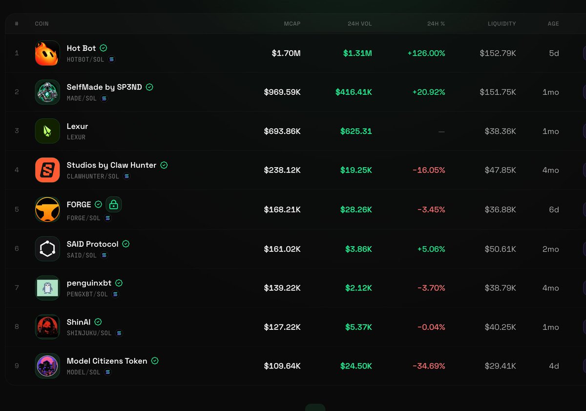usehotbot's tweet photo. Token Leaderboard for the @clawpumptech AnsemHack by 24 hour volume and market cap🔥 https://t.co/e1yGqfWa5v