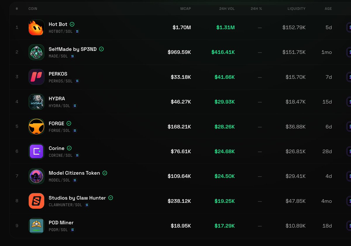 usehotbot's tweet photo. Token Leaderboard for the @clawpumptech AnsemHack by 24 hour volume and market cap🔥 https://t.co/e1yGqfWa5v