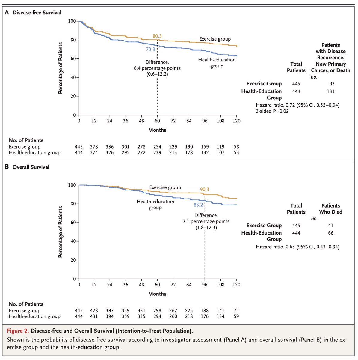 daehyunleemd's tweet photo. All the amazing work being done around the world to improve CV health in cancer survivors presented at GCOS 2026… despite that, this paper is probably the one paper I will be one repeatedly mentioning to my patients to be exercising more. https://t.co/2G7wq0qA7B