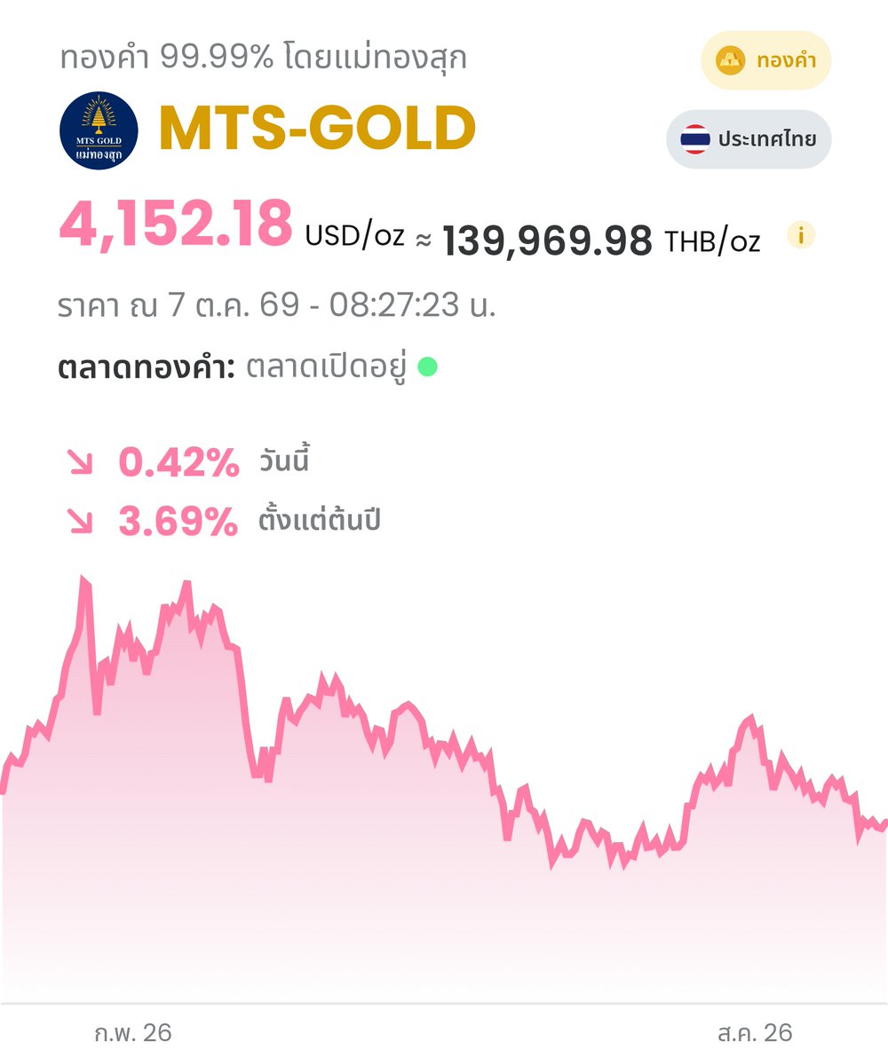 dimefinance's tweet photo. ผ่านไป 9 เดือน ราคาทองร่วงต่ำกว่าจุดสูงสุด 28% แล้ว

ทองคำโลกขึ้นไปสูงสุดที่ราว 5,595 ดอลลาร์ต่อออนซ์ในเดือนมกราคม 2026 วันที่ 6 ตุลาคม ราคาอยู่แถว 4,130-4,170 ดอลลาร์ แปลว่าลงมาประมาณ 28% จากยอด 

📍 เหตุผลหลักที่ทองย่อตัว มีอยู่สองเรื่องครับ

1. ผ��ตอบแทนพันธบัตรสหรัฐฯ สูงขึ้น ในขณะที่ทองไม่มีดอกเบี้ย หรือเงินปันผลให้ เมื่อพันธบัตรรัฐบาลสหรัฐฯ ซึ่งถือว่าปลอดภัยมาก ให้ผลตอบแทนสูงขึ้น การถือทองเฉย ๆ ก็มีค่าเสียโอกาสมากขึ้นตาม เงินบางส่วนก็เลยย้ายไปที่นั่น

2. ดอลลาร์แข็งค่า ทองซื้อขายเป็นดอลลาร์ พอดอลลาร์แข็ง ทองก็แพงขึ้นสำหรับคนที่ถือสกุลเงินอื่น แรงซื้อจึงชะลอ

ทั้งสองเรื่องเป็นปัจจัยตามวัฏจักร มาแล้วก็ไปได้ ไม่ได้สะท้อนว่าความต้องการทองหายไปจากโลกแต่อย่างใด

เพราะถ้าดูจากตัวเลขฝั่งธนาคารกลาง ในไตรมาส 2 ปี 2026 ธนาคารกลางทั่วโลกซื้อทองรวม 289 ตัน มากกว่าไตรมาสเดียวกันปีก่อน 62% และเป็นยอดไตรมาส 2 สูงสุดเท่าท���่เคยบันทึกไว้ โดยมีผู้ซื้อรายใหญ่คือ โปแลนด์ อุซเบกิสถาน และจีน

ถ้าราคาลงแต่ธนาคารใหญ่ ๆ ยังเดินหน้าซื้อต่อ แปลว่า ทองหมดยุคแล้วจริงหรือ ?

🌧️ ตรงนี้ประวัติศาสตร์ช่วยเตือนได้ดี มาย้อนดูกันหน่อย

1. ปี 2008 ราคาทองลงจากราว 1,000 ดอลลาร์ไปแถว 700 ดอลลาร์ หรือประมาณ 30% แล้วกลับขึ้นมาได้ในเวลาไม่ถึงสองปี

2. ปี 2011 ราคาทองขึ้นไปแถว 1,920 ดอลลาร์ จากนั้นลงต่อเนื่องเกือบ 45% จนถึงปลายปี 2015 และกว่าจะกลับมายืนเหนือจุดเดิมได้ก็ปี 2020 เท่ากับรอเกือบเก้าปี

3. ปี 1980 ราคาทองขึ้นไป 850 ดอลลาร์ แล้วใช้เวลาเกือบ 28 ปีกว่าจะกลับมาที่ระดับเดิม (ยังไม่นับเงินเฟ้อด้วย)

ทั้งสามรอบเริ่มจากการลง 25-30% เหมือนกัน แต่จบไม่เหมือนกันเลย

วันนี้ ��อนที่ลงมา 28% ก็ไม่มีใครรู้ว่ากำลังอยู่ในรอบไหน กลับมาที่คำถาม ทยอยเก็บดีไหม ?

การทยอยซื้อ หรือ DCA เป็นการแบ่งเงินซื้อเป็นงวด ๆ ในจำนวนเท่ากัน ไม่ทุ่มซื้อครั้งเดียว อาจเป็นอีกทางของนักลงทุนทอง

ลองดูตัวอย่าง สมมติมีเงิน 60,000 บาท แบ่งซื้อ 6 งวด งวดละ 10,000 บาท 

⚡ สถานการณ์ A ราคาลงต่ออีกหน่อยแล้วค่อยฟื้น

ราคาเข้าซื้อทองแต่ละ��วดเป็น 100 → 95 → 90 → 90 → 95 → 100

ต้นทุนเฉลี่ยอยู่ที่ราว 94.8 ถูกกว่าซื้อก้อนเดียวตอน 100 ประมาณ 5%

⚡ สถานการณ์ B ถ้าราคาเด้งขึ้นเลย

ราคาแต่ละงวดเป็น 100 → 105 → 110 → 115 → 120 → 125

ต้นทุนเฉลี่ยอยู่ที่ราว 111.9 แพงกว่าซื้อก้อนเดียวตอน 100 เกือบ 12%

ข้อดีของการทยอยซื้อคือ ถ้าตลาดลงต่อ พอร์ตจะเจ็บน้อยกว่า แต่ถ้าตลาดขึ้นเลย กำไรจะน้อยกว่า ดังนั้น ไม่มีวิธีไหนชนะทุกสถานการณ์ครับ

แล้วทำไมคนจำนวนมาก��ังเลือกทยอยซื้อ ทั้งที่ในสถานการณ์ B ก็แพ้

คำตอบอยู่ที่ใจ ! มากกว่าตัวเลข นักเศรษฐศาสตร์พฤติกรรมเรียกว่า ความเจ็บจากการขาดทุน ที่มักจะรู้สึกแรงกว่าความสุขจากกำไรที่เท่ากันประมาณสองเท่า

คนที่ทุ่มซื้อก้อนเดียวแล้วเจอราคาลงต่ออีก 15% มักขายทิ้งด้วยความกลัวตรงจุดต่ำสุด ส่วนคนที่ทยอยซื้อจะมองว่าราคาที่ลงคือโอกาสได้ของถูกในงวดถัดไป

ดังนั้น ก่อนจะเริ่มทยอย���ก็บ ลองตอบสามข้อนี้ก่อนครับ

1. ทองมีหน้าที่อะไรในพอร์ตคุณ ถ้ามีไว้เ��็นกันชน หลายแนวทางมักวางสัดส่วนไว้ราว 5–15% ไม่ใช่ทั้งลงทุนทองพอร์ต

2. ถ้าราคาลงต่ออีก 20% จะยังทยอยซื้องวดต่อไปได้ไหม ถ้าคิดว่าไม่ไหว แปลว่าจำนวนเงินอาจมากเกินไป

3. คุณรอได้นานแค่ไหน ถ้าเงินก้อนนี้ต้องใช้ในอีกปีเดียว ประวัติศาสตร์บอกแล้วว่าทองฟื้นไม่ทันเวลา

ถ้าอยากลองทยอยเก็บทองเป็นงวดเล็ก ๆ แทนการซื้อทองแท่งก้อนใหญ่ ซื้อทองออนไลน์ผ่านแอป Dime! ได้ง่าย ๆ เลย เ���ิ่มต้นเพียง 100 บาทเท่านั้น พร้อมบริการถอนทอง ส่งตรงถึงบ้านเลยครับ

ที่มา
https://t.co/iAfHpxyrVl

ผู้ลงทุนควรทำความเข้าใจลักษณะสินค้า เงื่อนไขผลตอบแทน และความเสี่ยง ก่อนตัดสินใจลงทุน
มูลค่าเทียบเท่า 100 บาท โดยธุรกรรมทองคำต้องชำระด้วย USD เท่านั้น
ให้บริการโดย บริษัท เอ็มทีเอส โกลด์ จำกัด และบริษัท วายแอลจี บูลเลี่ยน อินเตอร์เนชั่นแนล จำกัด KKP Dime เป็นเพียงผู้ให้บริการแพลตฟอร์ม
════════════════════
#เพราะการเงินเป็นเรื่องของทุกคน
════════════════════
Dime! เปลี่ยนเรื่องเงินให้เป็นเรื่องสนุก เพื่อความสุขอย่างเท่าเทียมของทุกคน
  
บริษัทหลักทรัพย์ เคเคพี ไดม์ ผู้ให้บริการแอปพลิเคชัน Dime! ได้รับใบอนุญาตจากกระทรวงการคลัง กำกับโดยสำนักงาน ก.ล.ต. ใบอนุญาตเลขที่ ลก-0007-02