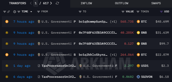 Cointelegraph's tweet photo. 🇺🇸 JUST IN: US government wallets just moved over $103M in crypto in nine hours, shipping 833 BTC and 40,285 BNB to unlabeled addresses, per Arkham. https://t.co/6gXw1B3nUa