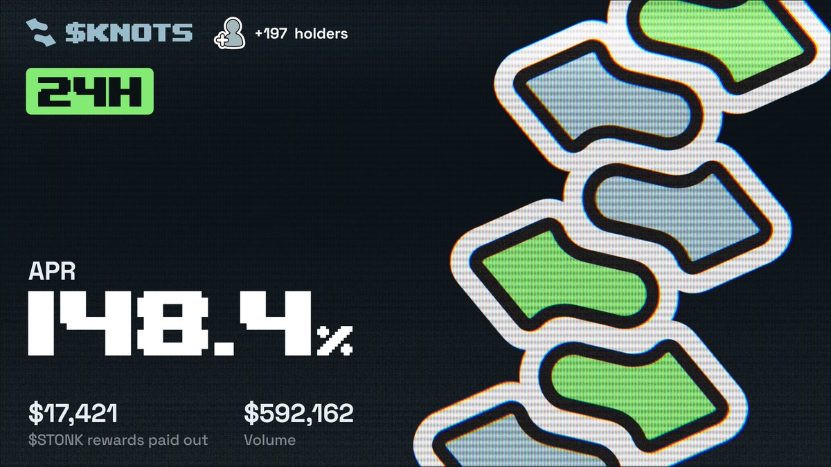 KnotsOnStonk's tweet photo. KNOTS STATS
(Oct 6th)

APR: 148.4%
$STONK Rewards: $17,421
Volume: $592,162
Burned: 206,485 solana:8RVBk8vxLiUHueLUW1f4izFVqN3nWippLhkohKg6EGkS 
Holders: +197 https://t.co/fYG6QS1d5C