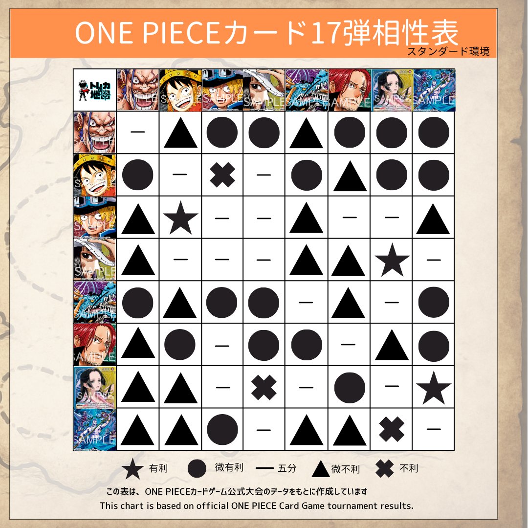 torecamap's tweet photo. 📢ONE PIECEカード17弾（スタンダード環境）
🟢緑ミホーク禁止後環境🟢相性表📊
 
公式大会結果の集計データをもとに作成した相性表になります！参考程度にご覧ください🙌  

黒ルフィと青ロックスが環境上位になりそうです
赤緑ルフィ＆エースや紫黄ロシナンテも追記していきます🙌
⚠️緑シャンクスは赤髪型になります（ワノ国型だと相性表が変化しそうです）
デッキ詳細：https://t.co/dKV8IlJzYG
ティア表：https://t.co/8l3rZy8r2g 
#ONEPIECEカードゲーム #ONEPIECE