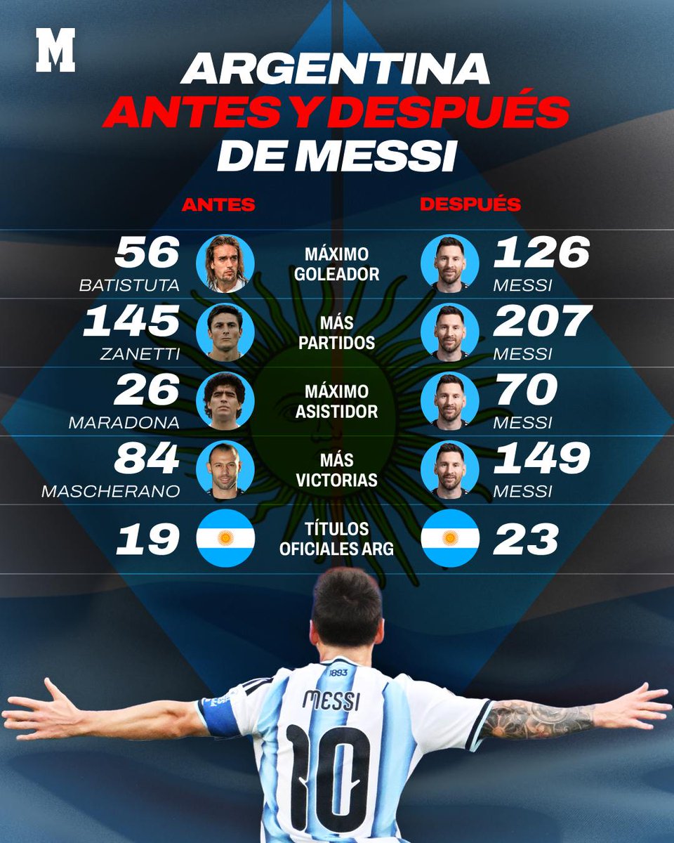 marca's tweet photo. Los números hablan 🔢

Así estaba Argentina antes de Messi... y así la deja el '10' 🏆 https://t.co/bvbDg7f7Xl