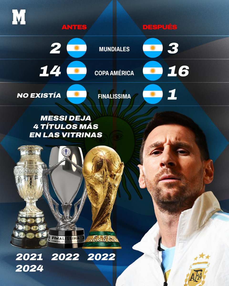 marca's tweet photo. Los números hablan 🔢

Así estaba Argentina antes de Messi... y así la deja el '10' 🏆 https://t.co/bvbDg7f7Xl