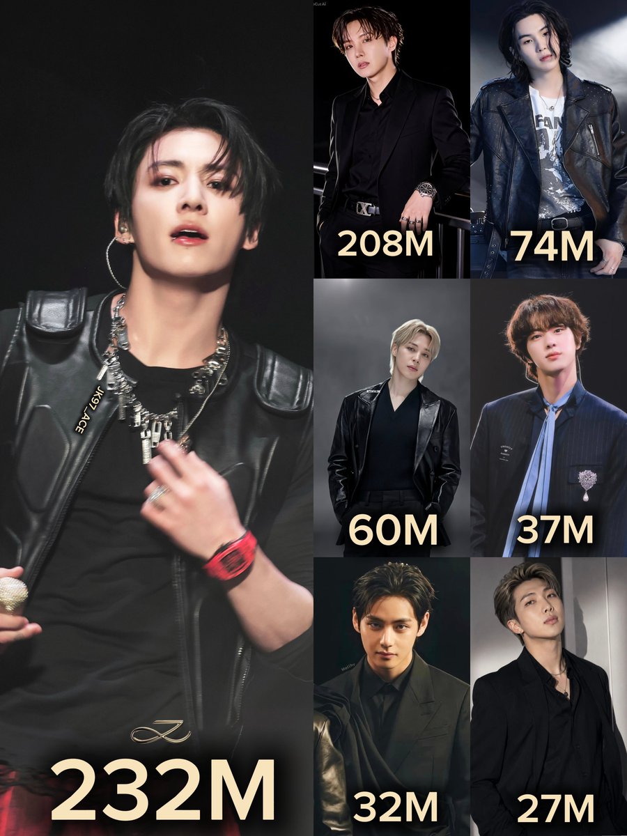 jk97_ace's tweet photo. BTS members’ YouTube views in Latin America over the past 365 days, as BTS are currently touring the region. 📊

• Jungkook — 232M
• J-Hope — 208M
• Suga — 74M
• Jimin — 60M
• Jin — 37M
• V — 32M
• RM — 27M

Congratulations Jungkook 🐰💜

#Jungkook #Jk #JungkookYouTube https://t.co/AxVPURwAyv