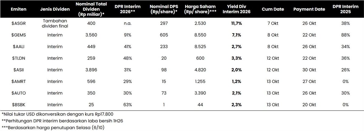 kafeinvestor's tweet photo. #kafeinvestor Recap Pembagian Dividen Seminggu ke Depan

#kafeinvestor clue #dividenyield ada di 3%, diatas =good, dibawah=kecil. https://t.co/VN1gWCKNNF