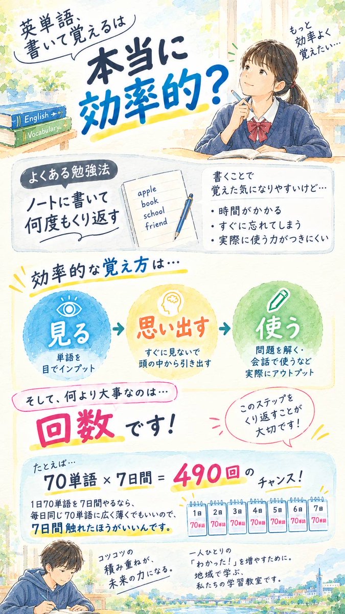 borderfreechiba's tweet photo. 明日から試せるおすすめの勉強法2選

1️⃣3分間勉強法
15分学習したら、3分で「人に説明する（または1人で話す）」🗣️

2️⃣英単語の効率的な覚え方
「見る ➔ 思い出す ➔ 使う」のサイクル♻️

他にも役立つ勉強法を更新予定！
お問い合わせはプロフのリンクから！  

#習志野市 #学習支援 #勉強法 #英語 https://t.co/YCm3WBcVqX