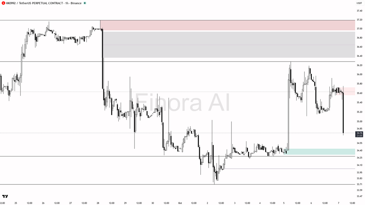 📉 $HK0992 shows a brutal 9.6x volume spike but can this selling pressure trigger more downside?

- my bias is bearish here after the extremely high-volume brea