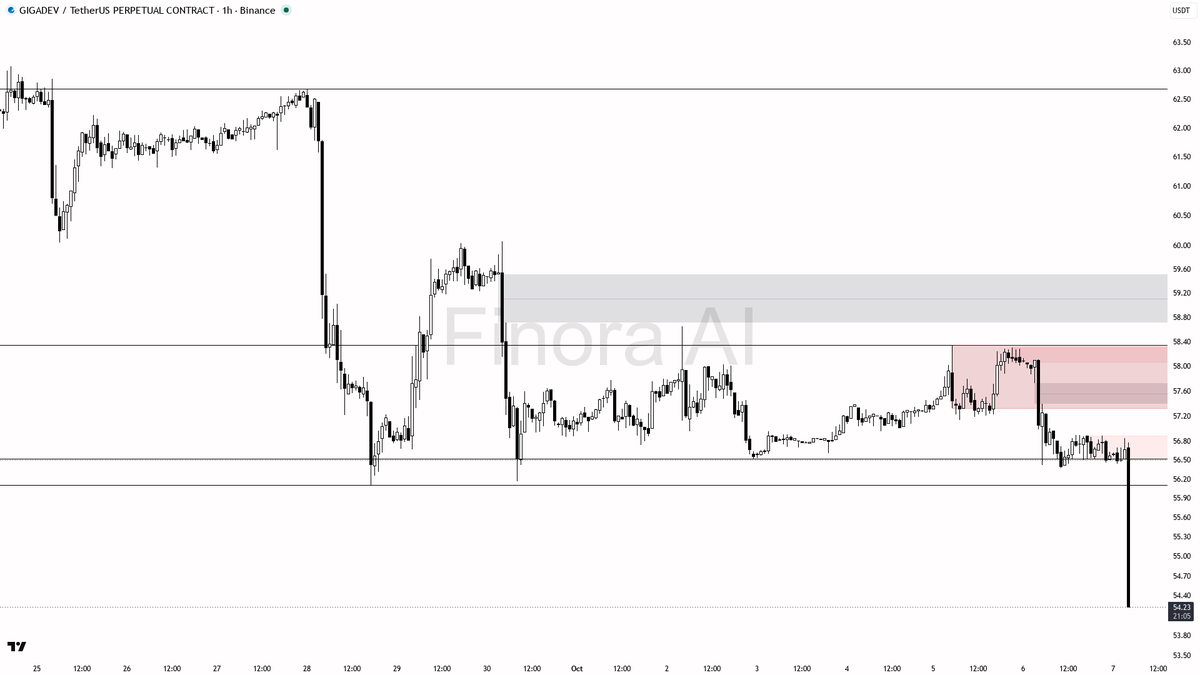 ⚖️ $GIGADEV dumps 3.1% in 15m with 15.6x volume spike—real selling or just noise? 🧵👇 
 [📷](https://pbs.twimg.com/media/HT_dqxrXYAAXi4l.png) https://pbs.twimg