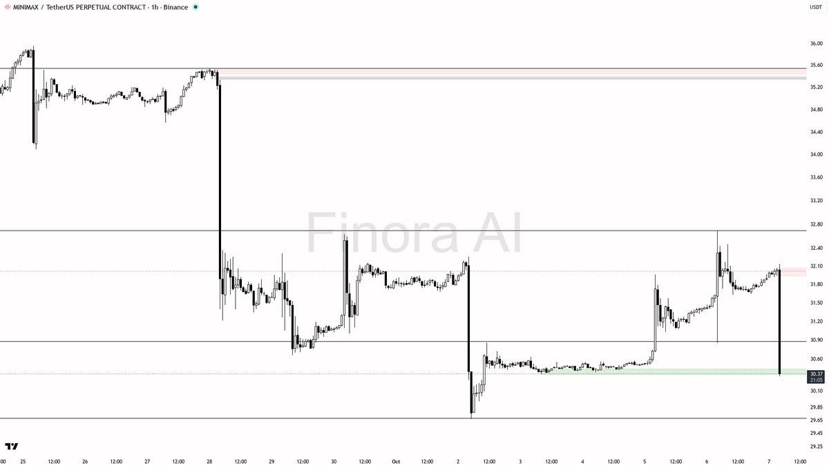 🔻 $MINIMAX volume jumps 6.3x but 15m dip of -3.8% signals selling pressure, trend stays bearish 🧵👇 
 [📷](https://pbs.twimg.com/media/HT_drCmXgAEiNwd.png) ht