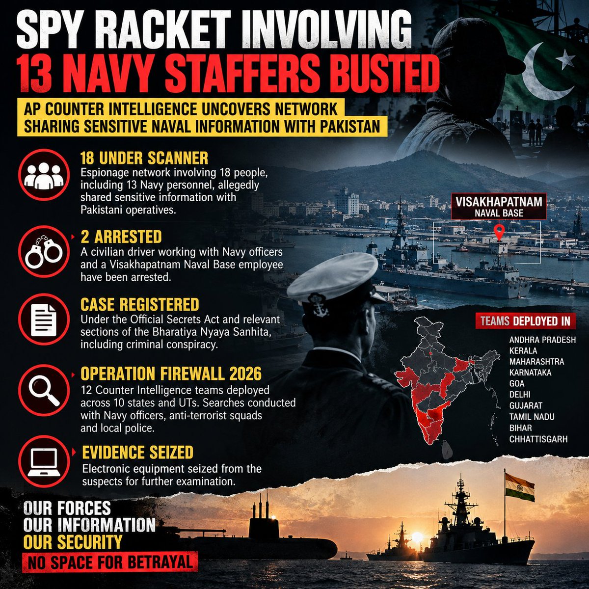 Allurisitaram96's tweet photo. 🚨 ESPIONAGE NETWORK BUSTED

A major counter intelligence operation in Andhra Pradesh has exposed an alleged espionage network involving 18 suspects, including 13 Navy personnel, accused of sharing sensitive information with Pakistani intelligence operatives.

Two arrests have been made, including a Visakhapatnam Naval Base employee and a civilian driver associated with Navy officers.

🔴 Sensitive defence information
🔴 Visakhapatnam Naval Base allegedly targeted
🔴 Official Secrets Act invoked
🔴 Operation Firewall 2026 launched across 10 states/UTs
🔴 Electronic equipment seized

The message is clear: India's military information is a national asset. Those who compromise it will face the full force of the law.

🇮🇳 Our Forces. Our Information. Our Security.

#CounterIntelligence #IndianNavy #NationalSecurity #India #Espionage #OperationFirewall2026