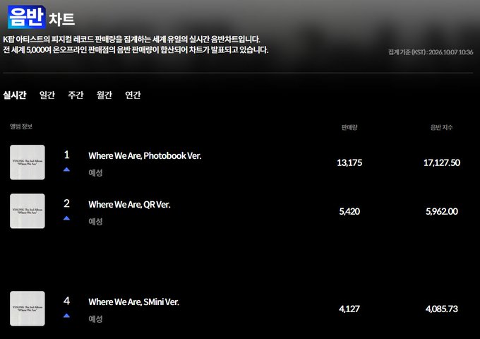 A Korean music chart screen titled 'Where We Are' showing sales rankings: Photobook Ver. at #1 with 13,175 copies sold, QR Ver. at #2 with 5,420, and SMini Ver. at #4 with 4,127.