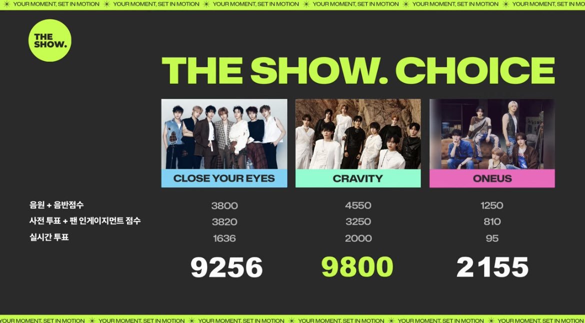 KJ_kpopfanboy95's tweet photo. 🏆 CRAVITY "Louder"takes 1st place on The Show today. (261006)

Congrats to @CRAVITY_twt and #LUVITY! 🎉

#LOUDER1stWin #LOUDER_1stWin #CRAVITY8thWin
#CRAVITY #크래비티 https://t.co/kuJYnYRS61