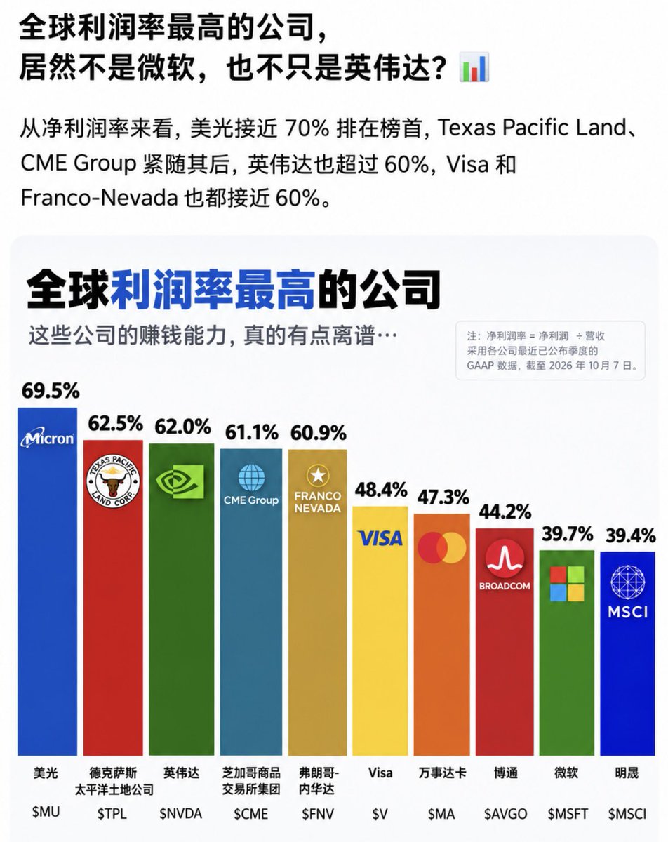 nini_incrypto_'s tweet photo. 全球利润率最高的公司，居然不是微软，也不只是英伟达？

从净利润率来看，美光以近70%排在榜首，Texas Pacific Land、英伟达、CME Group紧随其后，净利率都超过60%，Franco-Nevada也接近61%。 https://t.co/F4OBbYB5yx