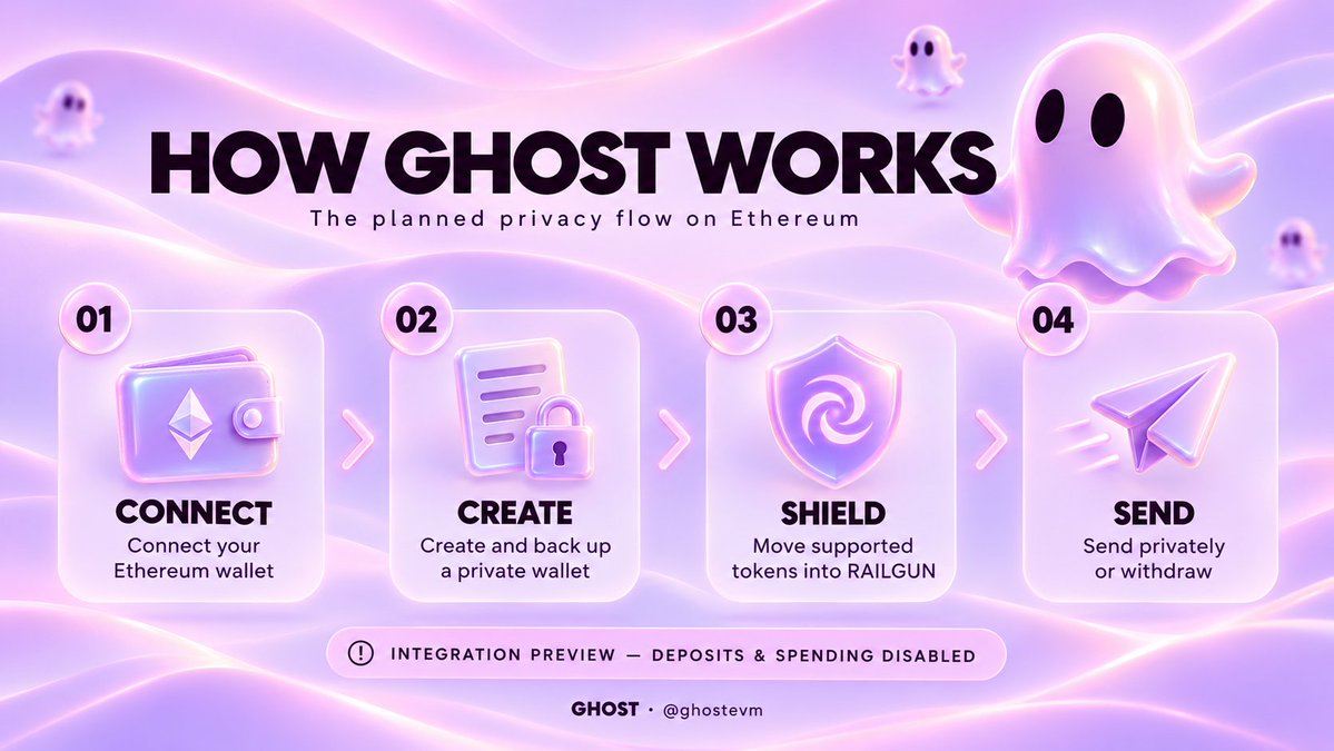 ghostevm's tweet photo. Meet GHOST 👻

Your privacy. Your control.
An Ethereum privacy interface designed around a simple flow:

Connect your wallet. Create a private wallet. Shield. Send or withdraw. https://t.co/MdH4LbM8cZ