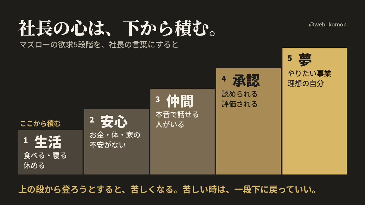 web_komon's tweet photo. マズローの欲求5段階説。

下の段が満たされないうちは、
上の段を目指しても心が満たされにくい、
という考え方。

零細の社長によくあるのが、

来月のお金が不安なまま、
SNSで認められたい、
理想の会社を作りたい、

と上から登ろうとすること。

苦しい時ほど、一段下に戻っていい。 https://t.co/wS2w4QeAUs
