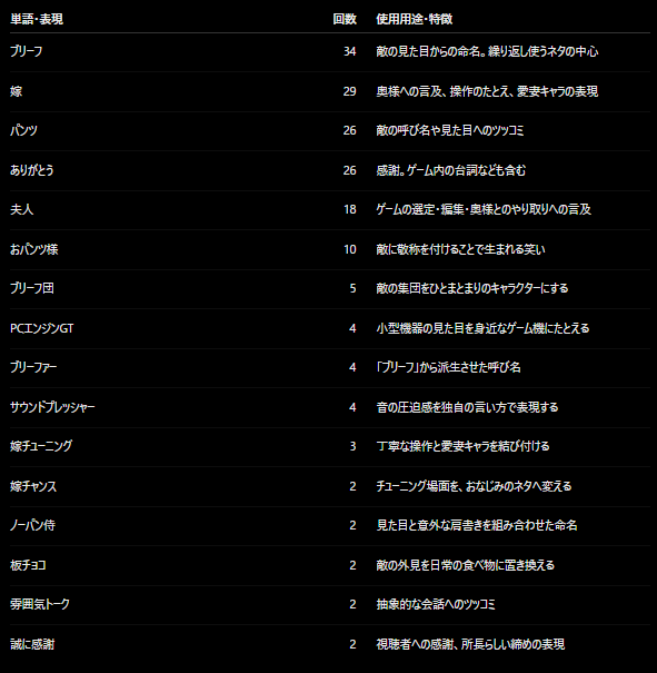 fox_shotyo's tweet photo. サイレントヒルタウンフォール実況で言ってた言葉のカウント数。

日常用語と所長ワード別でカウントされています。

パンツ、ありがとう、夫人
で一つのメッセージ性が完成されている。

https://t.co/8tx0fMR1NM https://t.co/ks7dr5rREY