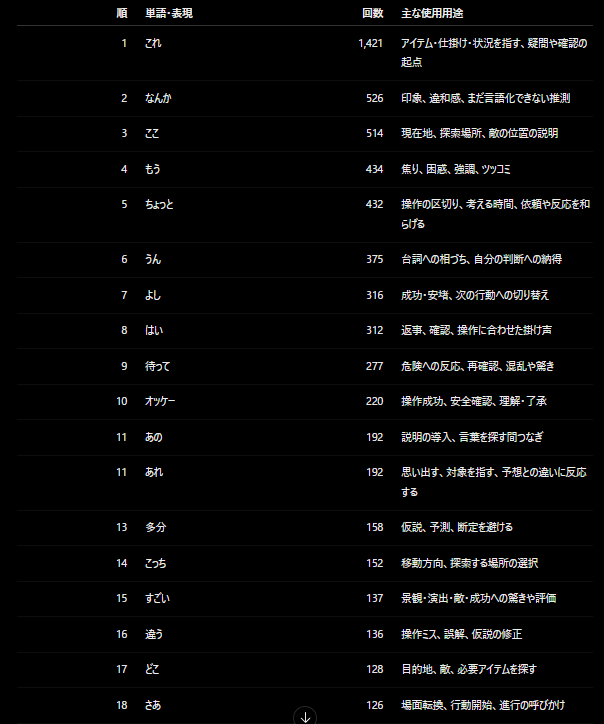 fox_shotyo's tweet photo. サイレントヒルタウンフォール実況で言ってた言葉のカウント数。

日常用語と所長ワード別でカウントされています。

パンツ、ありがとう、夫人
で一つのメッセージ性が完成されている。

https://t.co/8tx0fMR1NM https://t.co/ks7dr5rREY