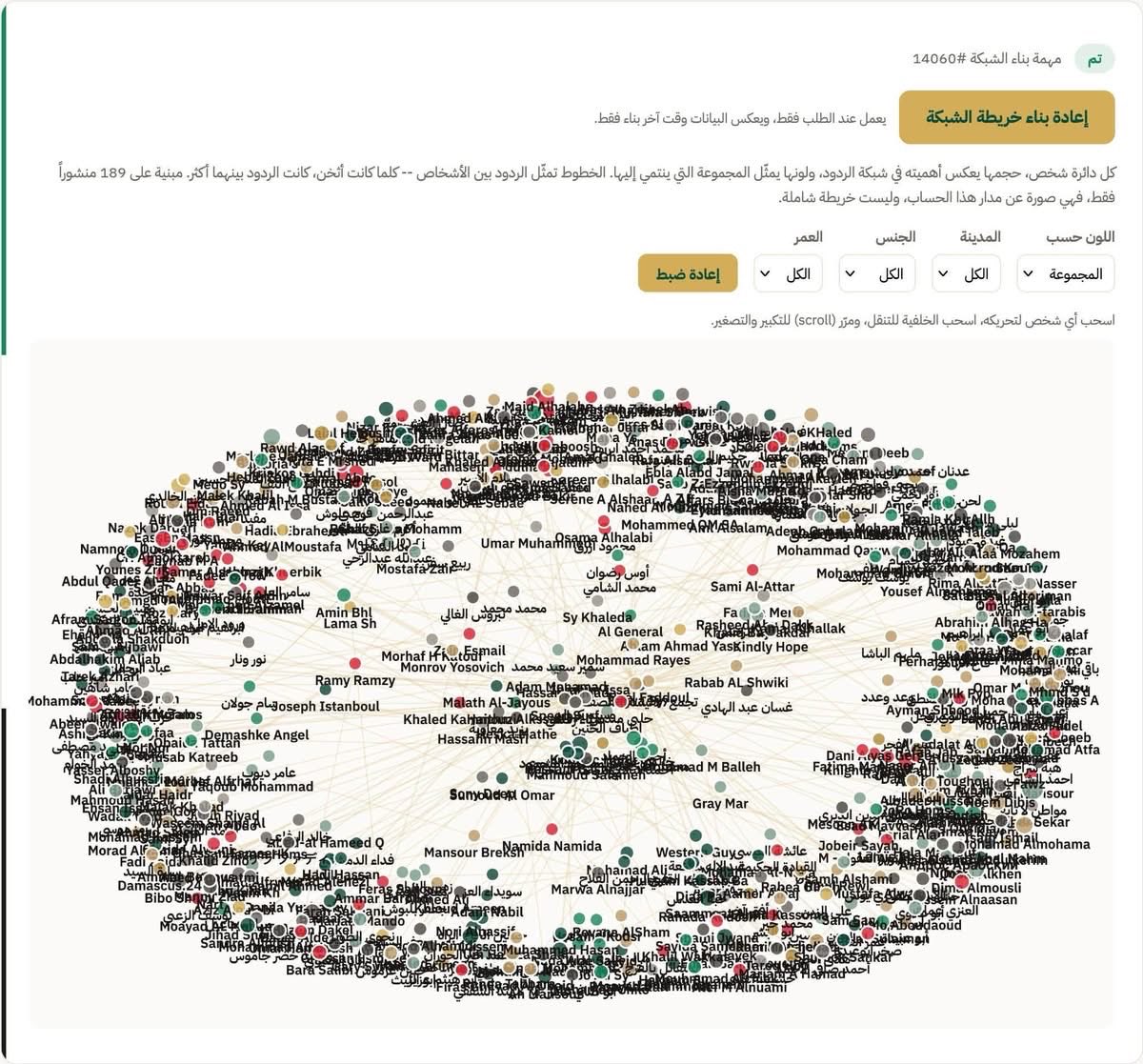 AlaaG's tweet photo. احد الأجهزة الأمنية السورية (التفاصيل لاحقاً) عامل نظام مراقبة لحسابات وصفحات فيسبوك

النظام أو الأداة بيقوم بعدة مهام، منها مراقبة الحسابات والتفاعلات على الحسابات (مين بيعلّق عند مين، ومين بعمل اعجاب لمين)، وبناء خريطة تفاعلات بين الحسابات والصفحات، وتحليل مدى تأثير المنشورات على المعلقين.

الأداة غير مخصصة للنشر العلني، لكن بسبب خطأ من المبرمج قدرنا نوصل للنسخة التجريبية من الأداة، يلي بتقوم بالتالي:
مراقبة حسابات معينة: تحليل وجمع معلومات عن صاحب/صاحبة الحساب بما في ذلك مكان الاقامة والسكن، مس��ط رأسه، الوضع الاجتماعي، مكان العمل، عدد المتابعين - واخذ لقطات للحساب كل 30 دقيقة مثلاً.

تحليل الحسابات: مراقبة حساب وانشاء ملف يحتوي ملخص منشورات الحساب، من يتفاعل مع الحساب، من يضع اعجاب على المنشورات، من يقوم بالتعليق.

بناء خريطة علاقات: انشاء ملف يحتوي الحسابات المرتبطة ببعضها من خلال التفاعل أو التعليق أو المشاركة أو الاعجابات.

تحليل التعليقات على المنشورات: عدد التعليقات، موقف التعليقات من المحتوى أو كما تم تسميتها "استقطاب الجمهور" بحيث يتم تحليل التعليقات التي أيدت المنشور والتعليقات التي انتقدت أو التي تم تصنيفها كتعليقات محايدة أو غير واضح��.

تحديد أماكن تواجد جمهور الصفحة أو الحساب والمتفاعلين مع المنشورات، بما في ذلك: المدينة، الجنس، العمل، الدراسة.
ثم تحليل منشورات وتفاعلات كل حساب قام بالتعليق.

رصد الموضوعات التي تناولها الحساب، ورصد أسماء الأشخاص أو الجهات التي تناولتها منشورات الحساب.

جلب ملفات المعلقين والمتفاعلين: تحليل كل الحسابات التي قامت بالتعليق على منشور محدد - بحيث يتم اضافة الحساب الى قائمة المراقبة.

كذلك تقوم الأداة برصد كلمات مفتاحية، مثل (احتجاجات رفع أسعار المحروقات) - *هذا مثال حرفي من الأداة

انشاء تصنيفات على بوست او حساب أو موضوع محدد، مثل: أبرز المتفاعلين، أبرز المعلقين، أبرز المتابعين الدوريين للحساب.

والملفت، أن الأداة تقوم بالبحث ورصد الحساب التي يتم تصنيفها على انها تحتوي تعليقات، ليتم رصدها - أي أن أحد المهم هي رصد أو التركيز على الحسابات التي تحتوي على تفاعل.

———-
هي الأداة، هي ضمن الأدوات يلي عم تستخدمها السلطة لملاحقة وتتبع منشورات او ازالتها أو تقييد حسابات (مثل م حصل مع حساب حسان عقاد، وح��اب الحقوقي ياسر شالتي)، كذلك أدوات اغراق التفاعلات عبر البوتات — إلنا حديث لاحق عن الموضوع.

بالمنشور التالي راح شارك كيف ممكن تجنب هاد النوع من أدوات المراقبة