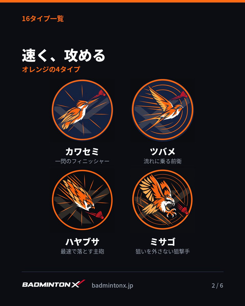 badmintonxjp's tweet photo. プレースタイル診断の16タイプ。

カワセミ（一閃のフィニッシャー）／ツバメ／モズ／メジロ／スズメ／ハチドリ／シジュウカラ／セキレイ／ハヤブサ（最速で落とす主砲）／ミサゴ／イヌワシ／フクロウ／トビ／カモメ／ツル／ハシビロコウ（動かない守護神）

24問のスライダーに答えると、4つの軸から1羽が決まります。
https://t.co/BjPeeMOsFt

#バドミントン #バド鳥診断 #バドをもっと面白く