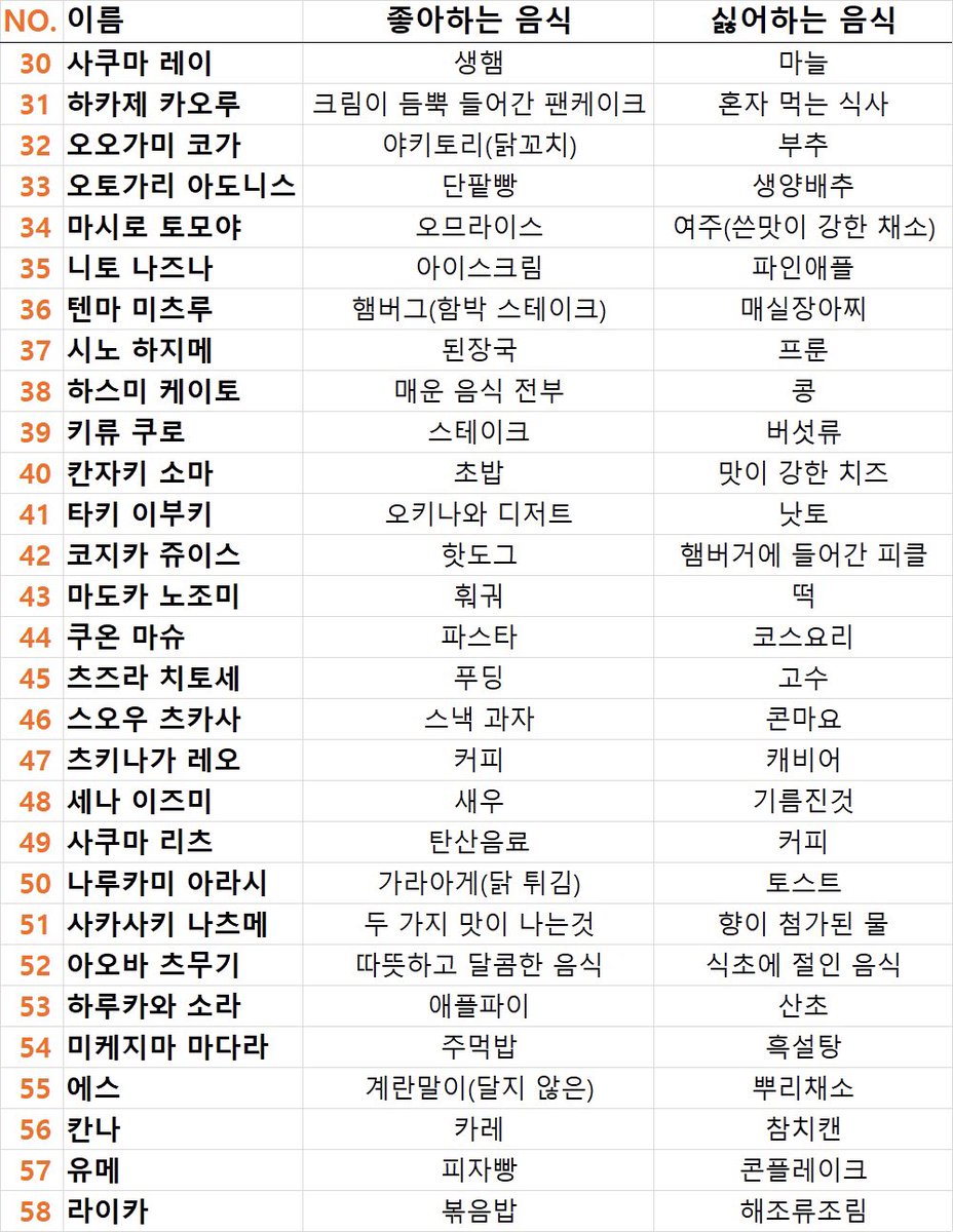 fuouls's tweet photo. 앙스타 캐릭터의 좋아하는 음식＆싫어하는 음식
(메이드 카페 기준)

소마님…저랑 음식취향이 같으시군요 https://t.co/QiEJiVKpp3