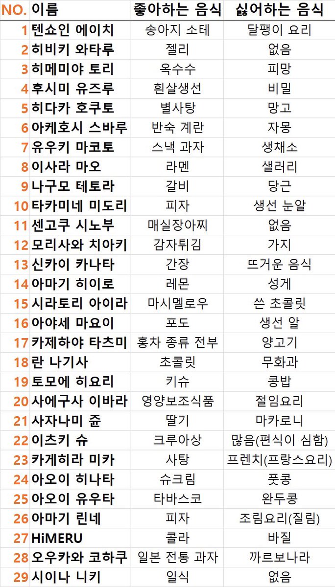 fuouls's tweet photo. 앙스타 캐릭터의 좋아하는 음식＆싫어하는 음식
(메이드 카페 기준)

소마님…저랑 음식취향이 같으시군요 https://t.co/QiEJiVKpp3