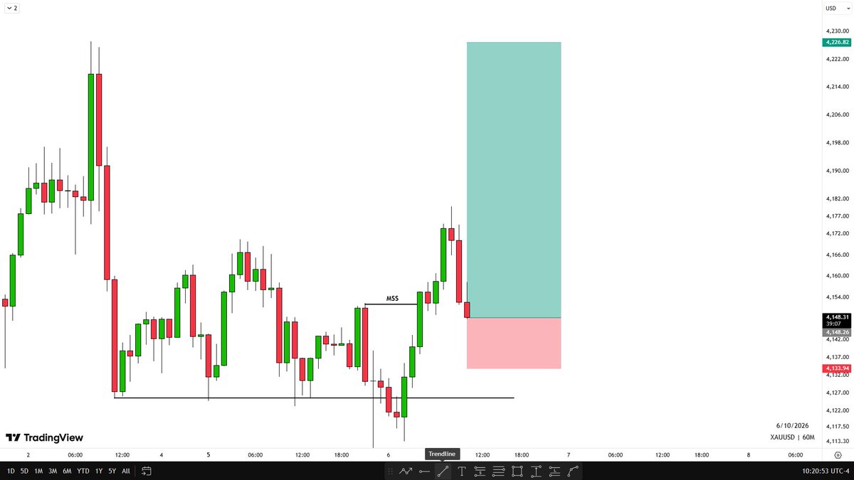 dangadofx's tweet photo. $XAUUSD Long Setup ✈️ 

Holding 👀 https://t.co/4jN9E8sJMb