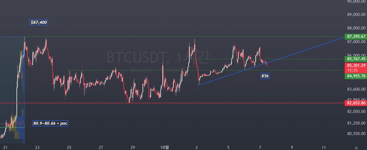CryptoKingdavid's tweet photo. 지금 업트렌드에서 가장 중요한 것 하나만 알면 됨.

85k 깨지고 (일시적으로 깨지는 것 까진 OK) 85k 아래에서 시간봉 마감 1-3개 이상 나오면 POC까지 다이렉트 하락할 수 있음. 내 컨빅션은 91.2k 여전히 상승임.

올라가자 좀 ! https://t.co/2CWMbd2Zgl