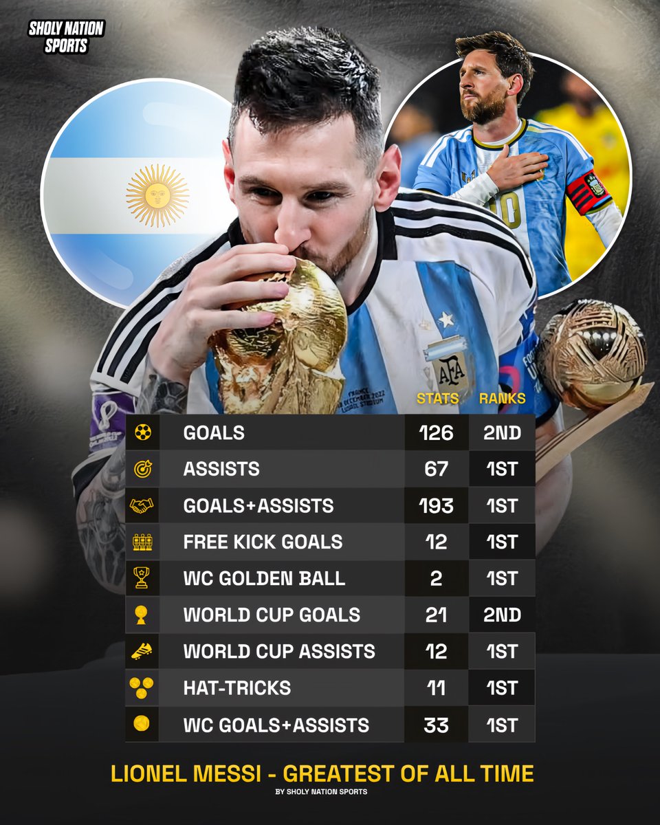 Sholynationsp's tweet photo. 🇦🇷 Lionel Messi’s international career ranked:

⚽️ 126 goals 🥈
🎯 67 assists 🥇
🤝 193 G/A 🥇
🦶 12 free-kick goals 🥇
🏆 2 World Cup Golden Balls 🥇
⚽️ 21 World Cup goals 🥈
🎯 12 World Cup assists 🥇
🎩 11 hat-tricks 🥇
🤝 33 World Cup G/A 🥇

GOAT! 🐐 https://t.co/kG65pdjTx4