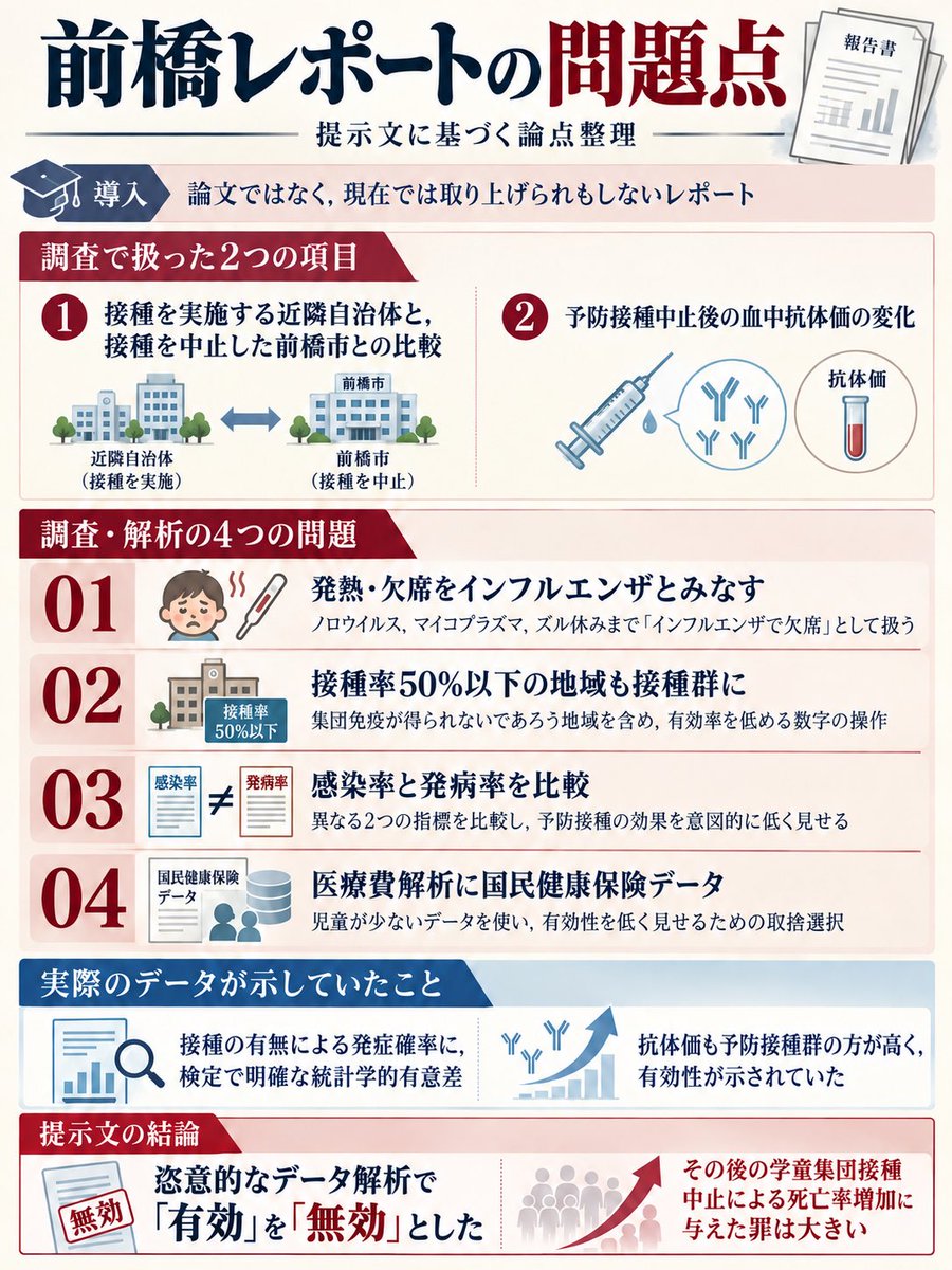 EARL_med_tw's tweet photo. 前橋レポート根拠に「インフルエンザワクチンは効かない」って言ってる医師がいたらヤブ扱いでOKです。「私はまともに論文もデータも読めません」と自白してるに等しいので https://t.co/PGcLnBlUW6