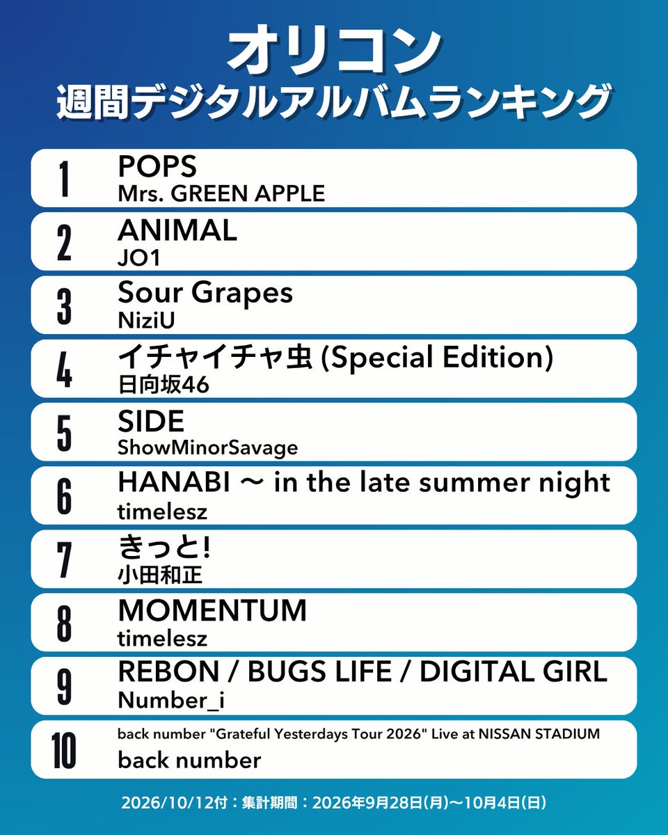 oricon_ranking's tweet photo. 【オリコン週間デジタルアルバムランキング TOP10】10/12付
1位：Mrs. GREEN APPLE（NEW!!）
2位：JO1（NEW!!）
3位：NiziU（NEW!!）
4位：日向坂46（NEW!!）
5位：ShowMinorSavage（NEW!!）
6位：timelesz（NEW!!）
7位：小田和正（NEW!!）
8位：timelesz（NEW!!）
9位：Number_i（↓1）
10位：back number（NEW!!）
.
#オリコン
※（ ）内は前週順位です。（NEW!!＝初登場、⇈＝10位以上ランクアップ、―＝前週と同順位）