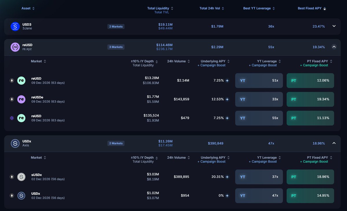phtevenstrong's tweet photo. Yes, @re with a 20% fixed yield on reUSDe is nuts.

But holy cow, look at @AxisFDN. AFAIK they aren't a super well known stablecoin yet, but they have $11M liq in their @pendle_fi markets.

19% fixed on sUSDx is impressive.

If you don't know, Axis is a CEX/CEX arbitrage backed stablevault. 

So you are exposed to CEX solvency and arbitrage, but it's cool to see somewhat novel strategy vaults do well -- especially when most of the focus is on risk-on assets atm.