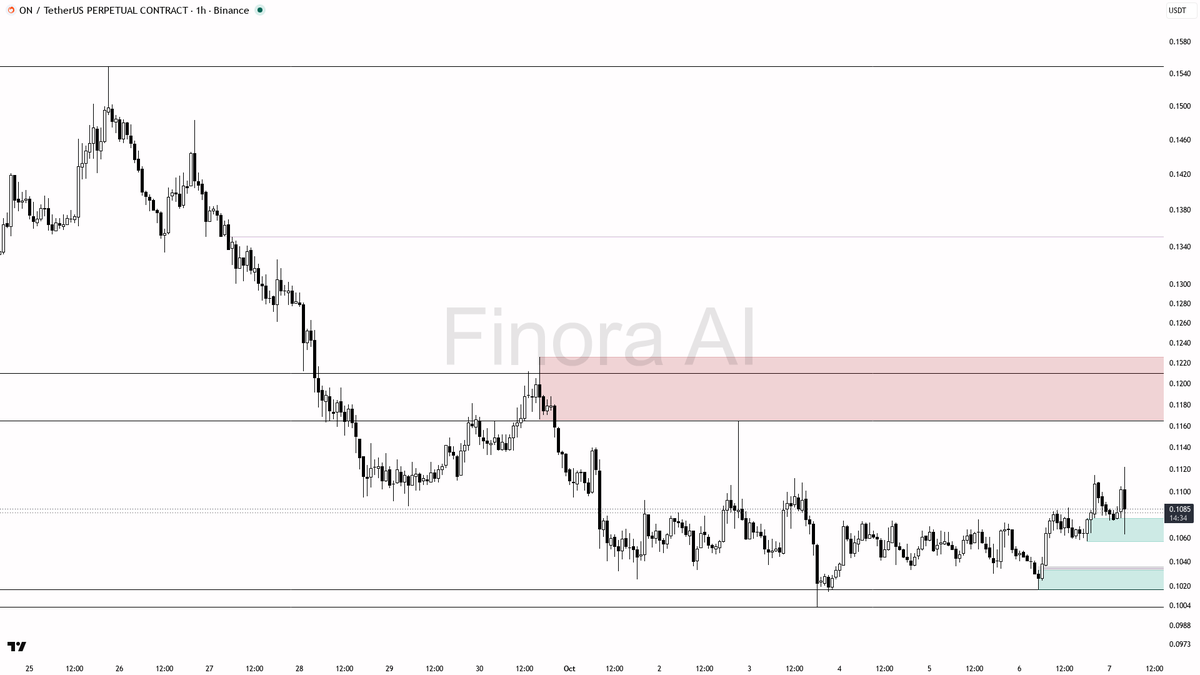(+7.1% 24h) · funding +0.0050% · taker 1.66×

Want the full breakdown with entry and exit levels? Free AI analysis → <https://t.co/8GoHRNqV6j>
 [📷](https://pbs