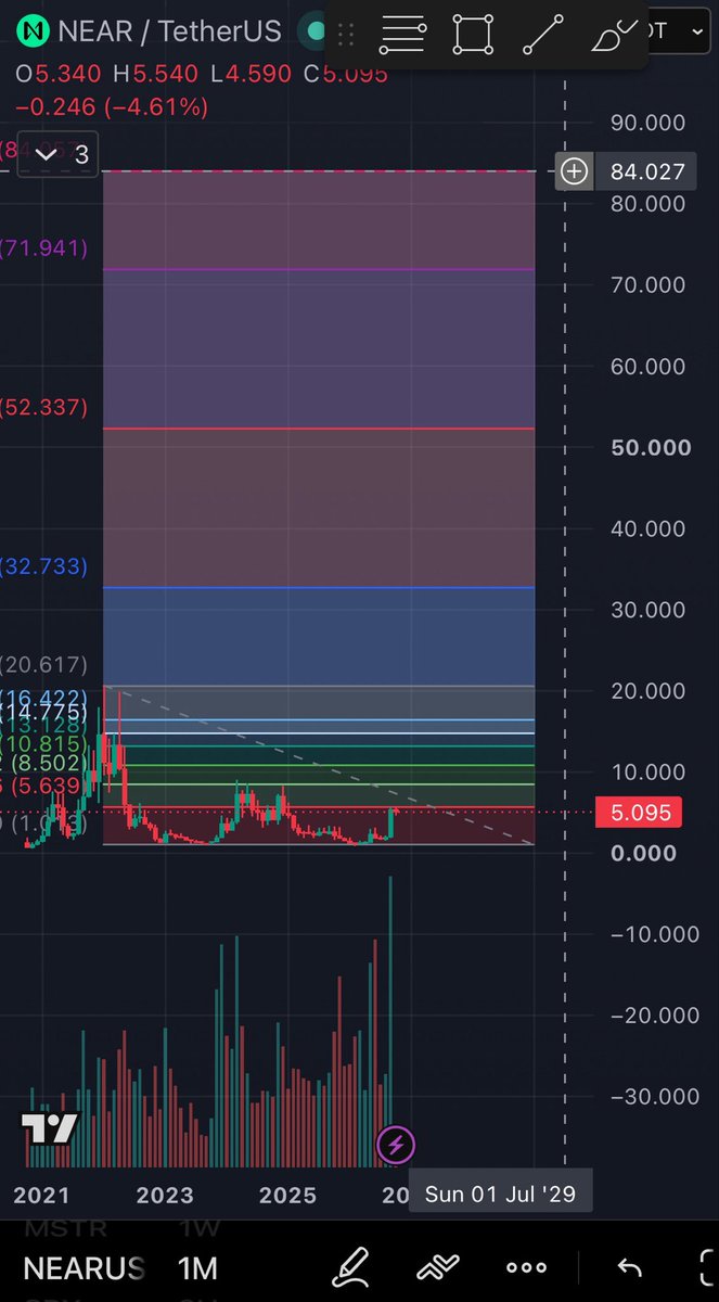 moosetermind's tweet photo. My most absolutely ridiculous target for $NEAR is ~$84 at a full fib extension this cycle. Essentially, if the “blockchain for AI” narrative takes over and adoption skyrockets.

Base case is $15-20 or pretty close to prior all time highs. 

This is my 2nd biggest holding. 
Enjoy the ride.