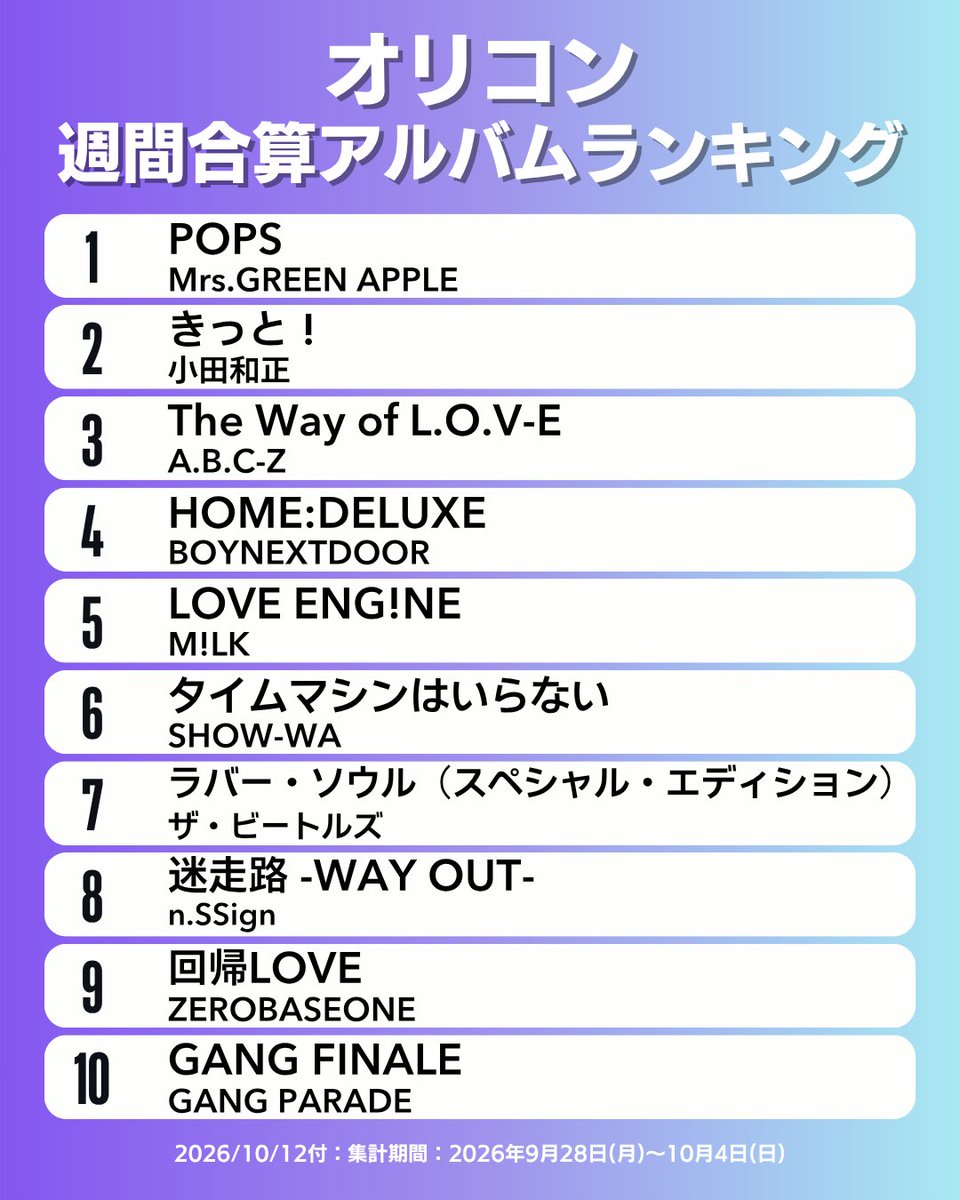 oricon_ranking's tweet photo. 【オリコン週間合算アルバムランキング TOP10】10/12付
1位：Mrs. GREEN APPLE
2位：小田和正
3位：A.B.C-Z
4位：BOYNEXTDOOR
5位：M!LK（↓2）
6位：SHOW-WA
7位：ザ・ビートルズ
8位：n.SSign
9位：ZEROBASEONE
10位：GANG PARADE
.
#オリコン
※（ ）内は前週順位です。
（⇈＝10位以上ランクアップ、―＝前週と同順位）