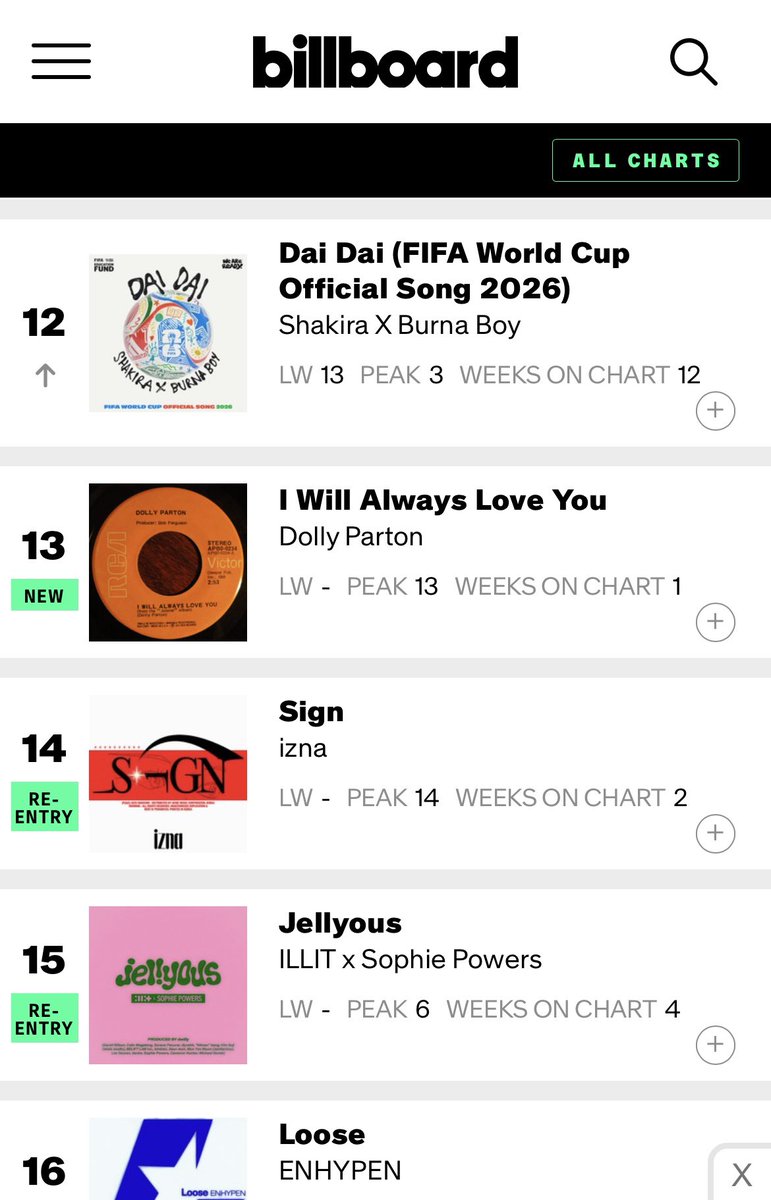 ktm_izna's tweet photo. izna’s “METRONOME” debuts at #10, while “SIGN” re-enters at #14 on Billboard’s LyricFind Global chart.

The LyricFind Global chart is a weekly Billboard chart ranking the 25 most-searched and trending song lyrics worldwide. https://t.co/o7EmW0h7XV