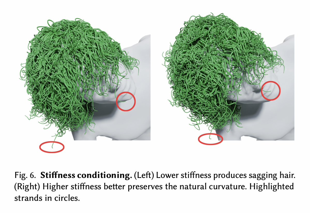ssh4net's tweet photo. Neuroll: Real-Time Neural Strand-Based Hair Simulation via Simulator-in-the-Loop Unrolling

Gene Wei-Chin Lin, Jessica Jia-En Lee, Yu Ju (Edwin)Chen, Egor Larionov, Tuur Stuyck

https://t.co/nHE9wGazX9

Abstract:
Time integration has been the cornerstone of physics-based animation that enables the simulation of complex interactions between rigid and deformable objects, including the motion of hair. Despite recent advances with optimized time integration that enabled thousands of hair strands to be simulated in real time, achieving the same performance on commodity hardware remains infeasible due to the computational demands of resolving complex dynamics and interactions between thousands of individual strands. With the rise of learning-based techniques, the offload of time integration to neural networks helps to achieve significant performance gains, making these approaches suitable for real-time applications such as gaming and virtual avatars. However, state-of-the-art neural techniques tend to produce less physically plausible motion and oftentimes fail to generalize to out-of-distribution scenarios. Inspired by classical time integrators, we design a neural counterpart that mirrors their input-output formulation -- taking previous hair states, material stiffness, and collision geometry as the inputs for the neural time integrator, which is then trained via a self-supervised, simulator-in-the-loop method with randomized unrolling horizons. By formulating training in each strand's local coordinate frame, we obtain a network that generalizes across multiple dimensions, including hairstyle, material property, body motion, and body type. Our method inherits the benefits of a strand-based neural simulator, and hence is density-independent, lightweight, memory-efficient, and performant. Our neural hair integrator produces stable long-horizon rollouts and can be naturally extended to support quasi-static simulation simply by resetting hair states.