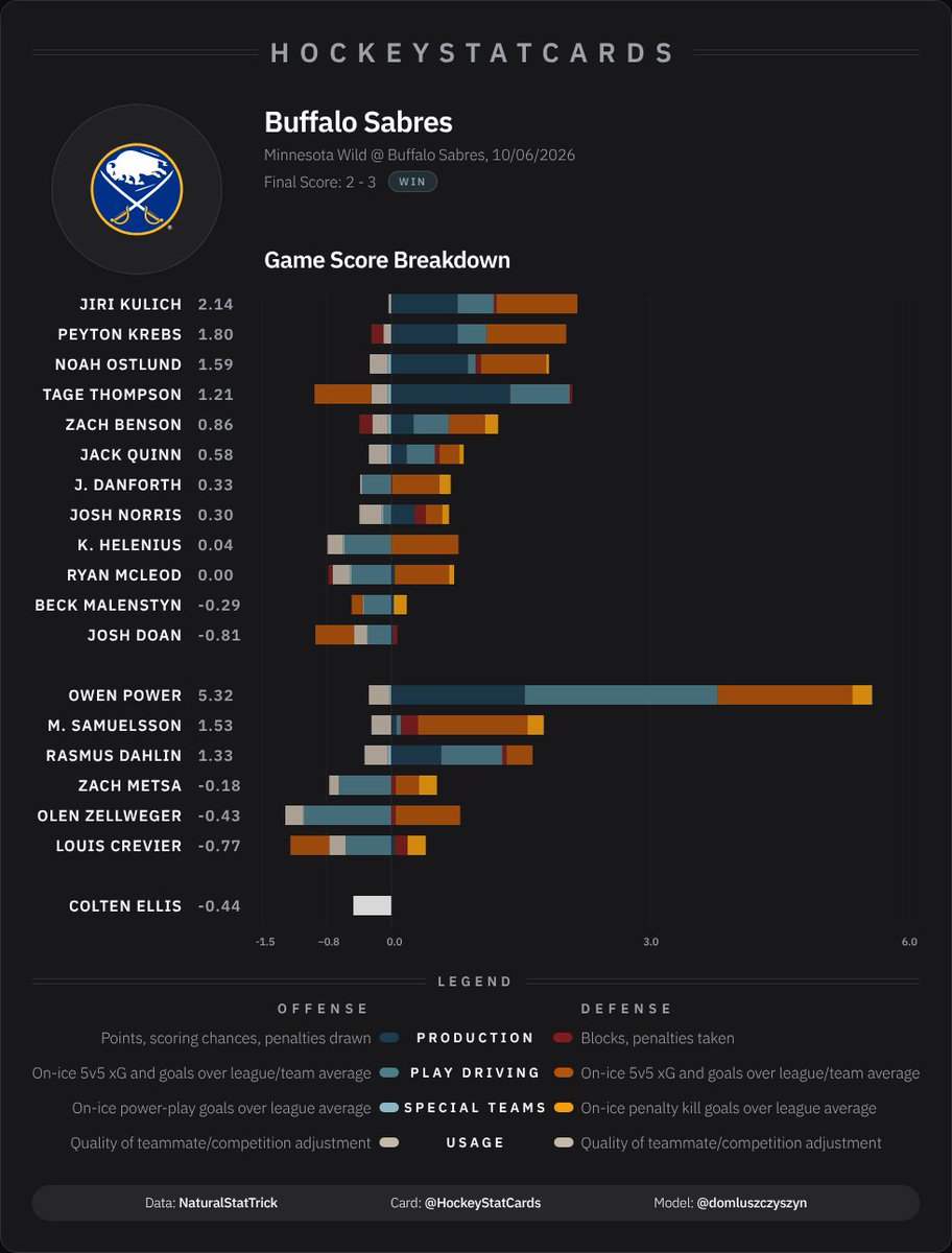 hockeystatcards's tweet photo. NHL Game Score Impact Card for Buffalo Sabres on 2026-10-06: https://t.co/sNyjVqavqQ