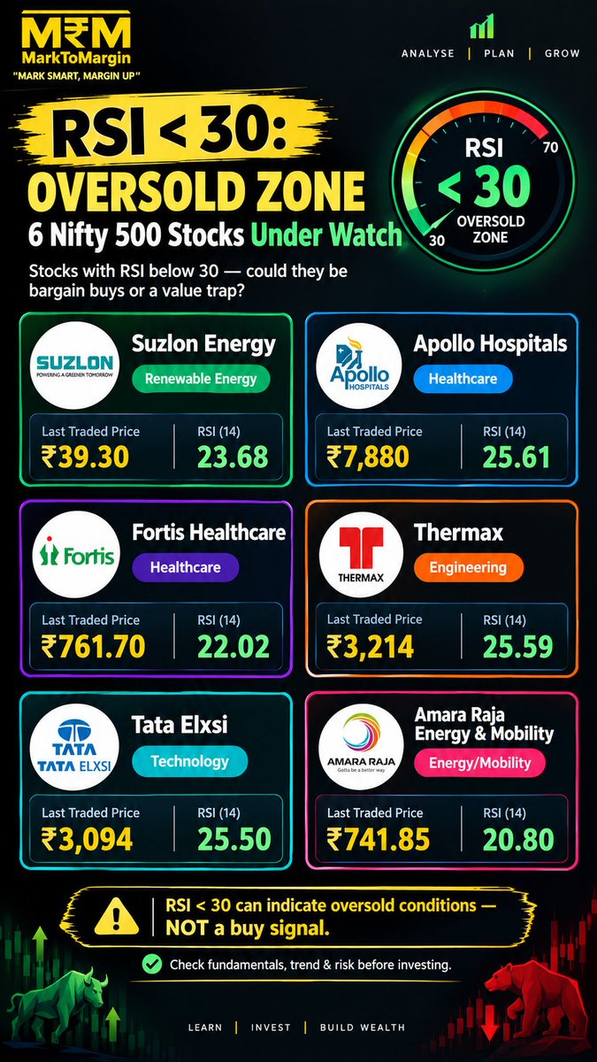 MarkToMargin's tweet photo. 📉 RSI <30: 6 Nifty 500 stocks in the oversold zone. Oversold ≠ buy signal. DYOR. ⚠️
#Nifty500 #RSI #Stocks #MarkToMargin https://t.co/EjTLzJhyGF