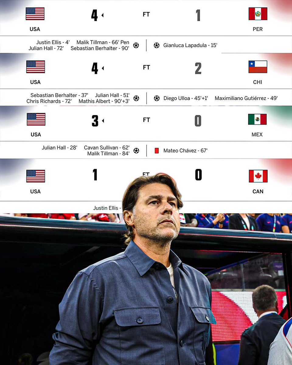 usmntonly's tweet photo. A PERFECT WINDOW FOR MAURICIO POCHETTINO’S USMNT 👏

🇺🇸 USA 4-1 Peru 🇵🇪
🇺🇸 USA 4-2 Chile 🇨🇱
🇺🇸 USA 3-0 Mexico 🇲🇽
🇺🇸 USA 1-0 Canada 🇨🇦

YOU LOVE TO SEE IT 🇺🇸📈 https://t.co/XsC0V8aBws