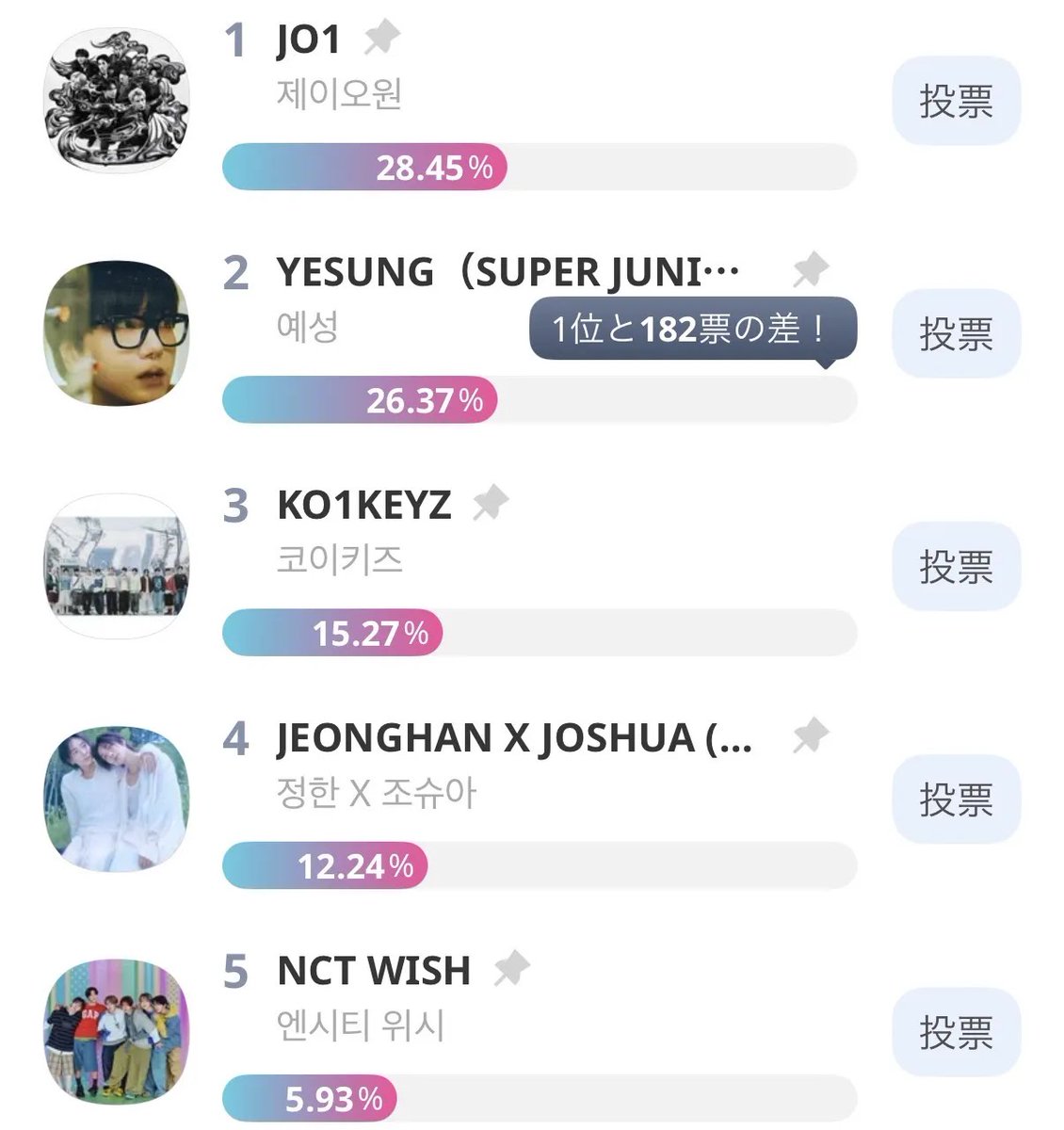 idolchamp_jp's tweet photo. ＼【投票速報】！🏃💨／
10月のK-POP界を揺らすのは誰？🔥
Kstyle POWER PUSH 〜October's Featured Artist〜

現在のTOP5はこちら👇
1️⃣ JO1
2️⃣ YESUNG (SUPER JUNIOR)
3️⃣ KO1KEYZ
4️⃣ JEONGHAN X JOSHUA
5️⃣ NCT WISH

現在首位を走るのはJO1！🏃💨
追う2位YESUNG (SUPER JUNIOR)との差は
現在【182票】！
まだまだトップが激しく入れ替わる
超接戦となっています👀💥

1位に輝いたアーティストには、
MV再生数爆上げやKstyle特集記事、
アプリ内広告など超豪華リワードをプレゼント🎁

👇推しのカムバックを全力で応援しよう！
🔗 https://t.co/pzP43OV0J8
※期間：10/8(木) 23:59まで⚠️

推しへの熱い応援コメント、
ぜひリプ欄でお待ちしています💬👇

#Kstyle #IDOLCHAMP #KPOP