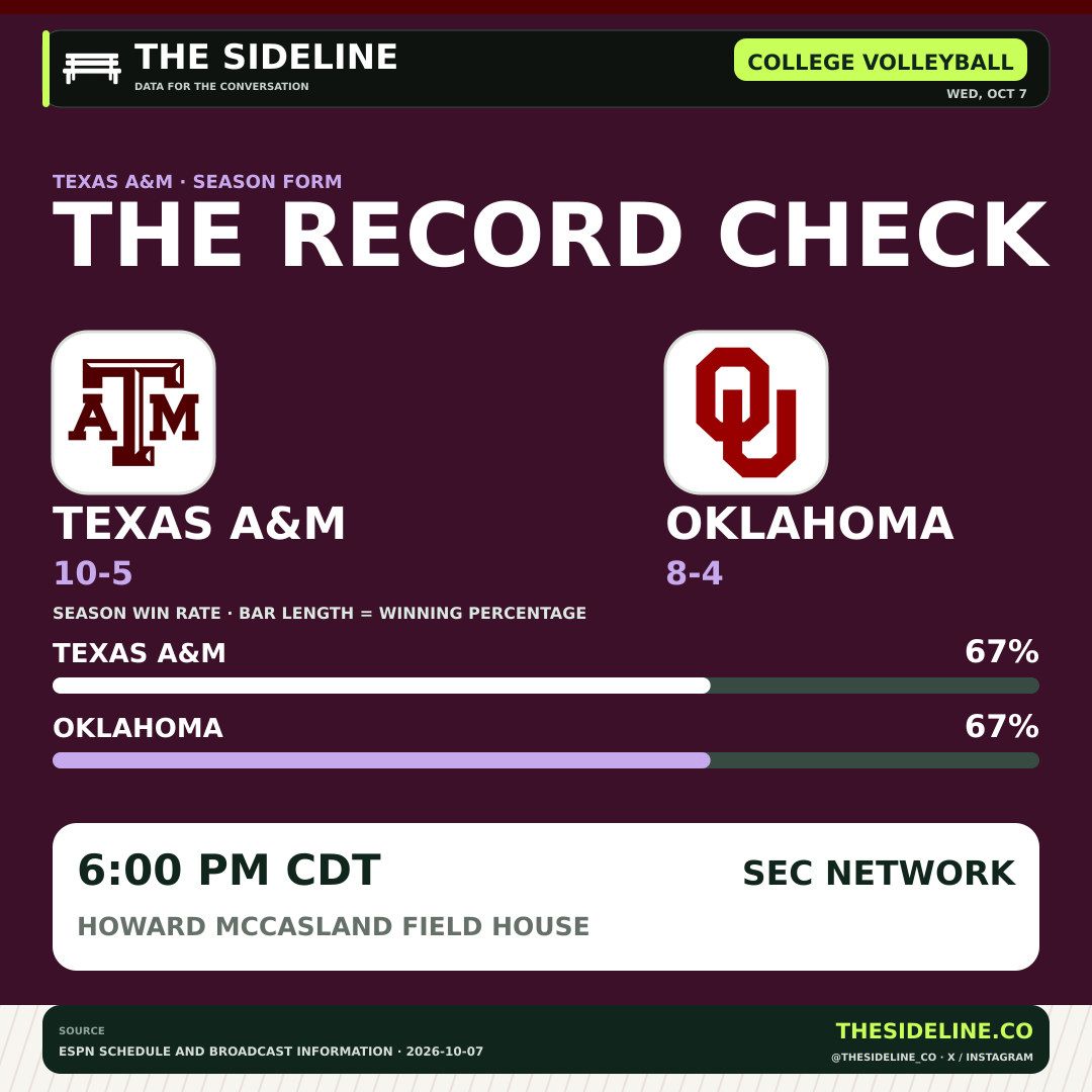 Maroon_Mania's tweet photo. Texas A&M volleyball game file: No. 12 Texas A&M (10-5) at Oklahoma (8-4) starts 6:00 PM CDT. SEC Network.
Game center: https://t.co/FNYA1qZNCK
#TexasAM #Oklahoma #NCAAVB
More from @thesideline_co https://t.co/G09J4XkGns